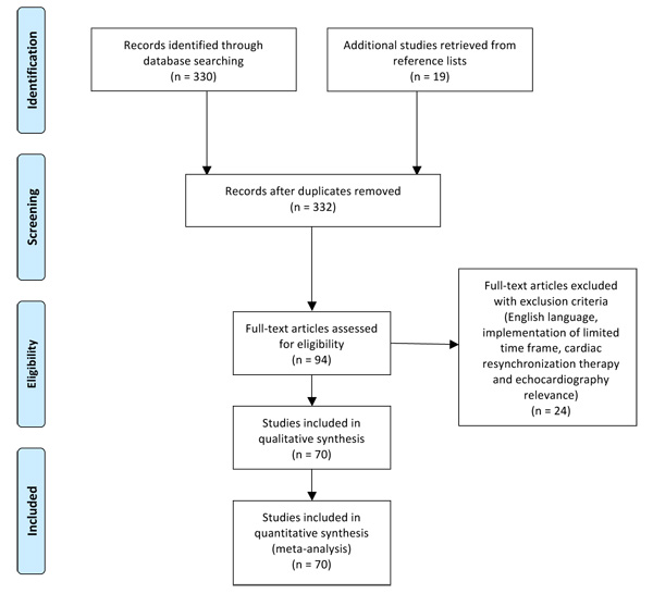 Additive Prognostic Value of Echocardiographic Global Longitudinal and  Global Circumferential Strain to Electrocardiographic Criteria in Patients  With Heart Failure Undergoing Cardiac Resynchronization Therapy